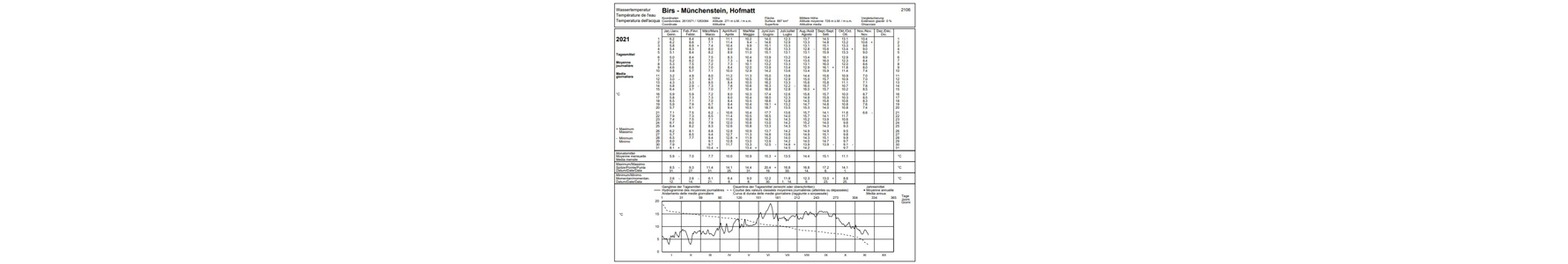 Wassertemperaturen Birs 2021