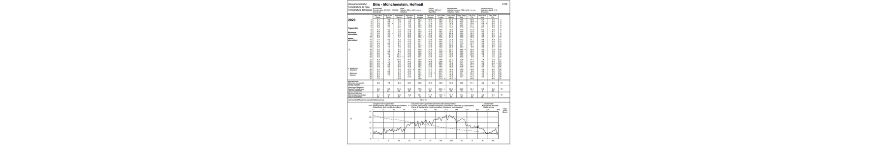 Wassertemperaturen Birs 2020