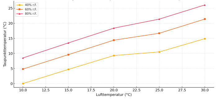 Taupunktgrafik_Temp_Feuchte_albert_balzer-ag_700x325.png