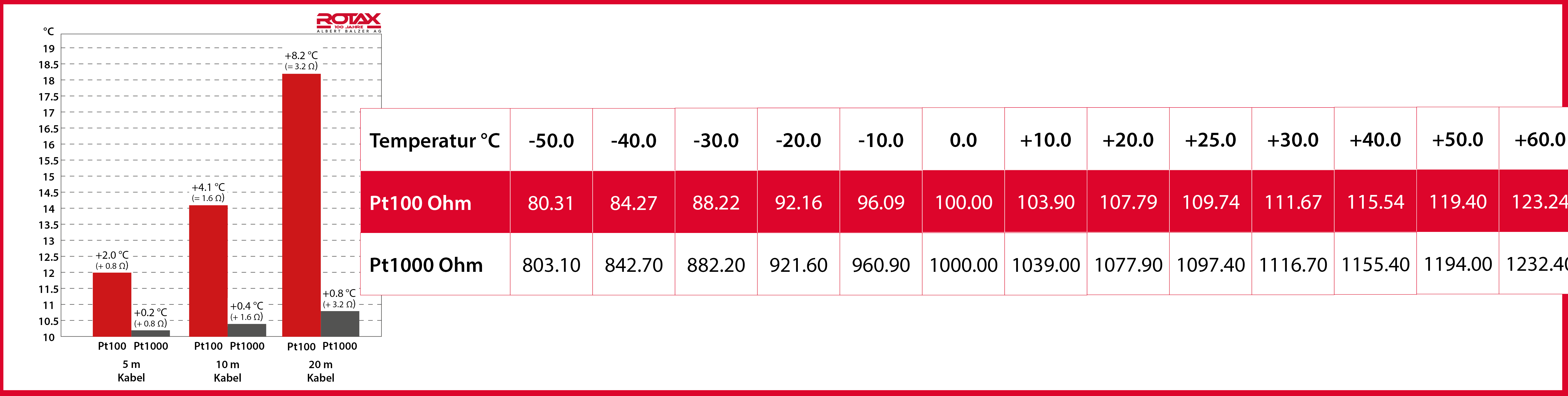 Pt100 und Pt1000? Im Praxisvergleich: Welcher Sensor passt besser zu Ihrer Anwendung?