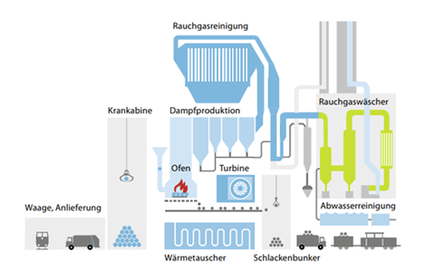 Grafik zum Ablauf der Kehrichtverwertungsanlage
