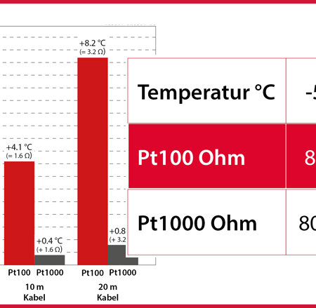 Vergleichstabelle mit Beispiel der Temperaturabweichung durch Leitungswiderstand bei Pt100 und Pt1000