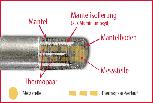 Messstelle nicht isoliert (geerdet) Das Thermopaar ist mit dem Mantelboden verschweisst.