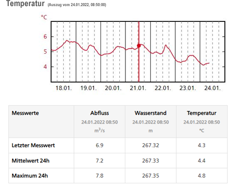 Wassertemperaturanzeige der Birs