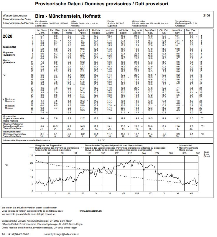 Wassertemperaturen 2020 Birs