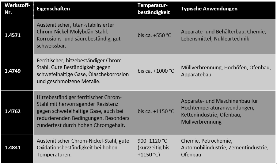 Tabelle mit einer Übersicht für Werkstoff-Eigenschaften für Schutzrohre